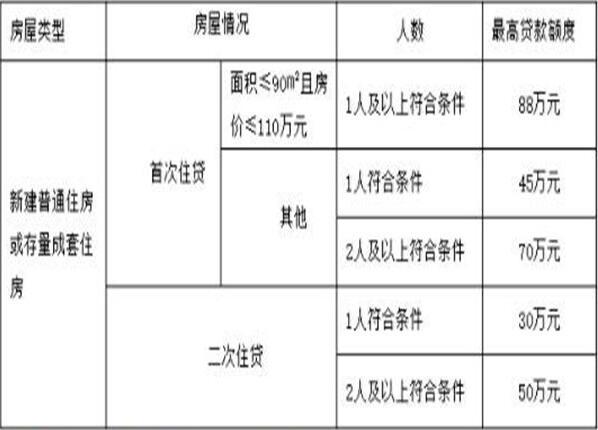 蘇州車貸(蘇州公積金貸款的政策)? (http://www.osahdrypack.cn/) 知識問答 第2張