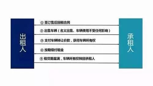 車子抵押融資怎么融(車子抵押貸款公司)? (http://www.osahdrypack.cn/) 知識問答 第13張
