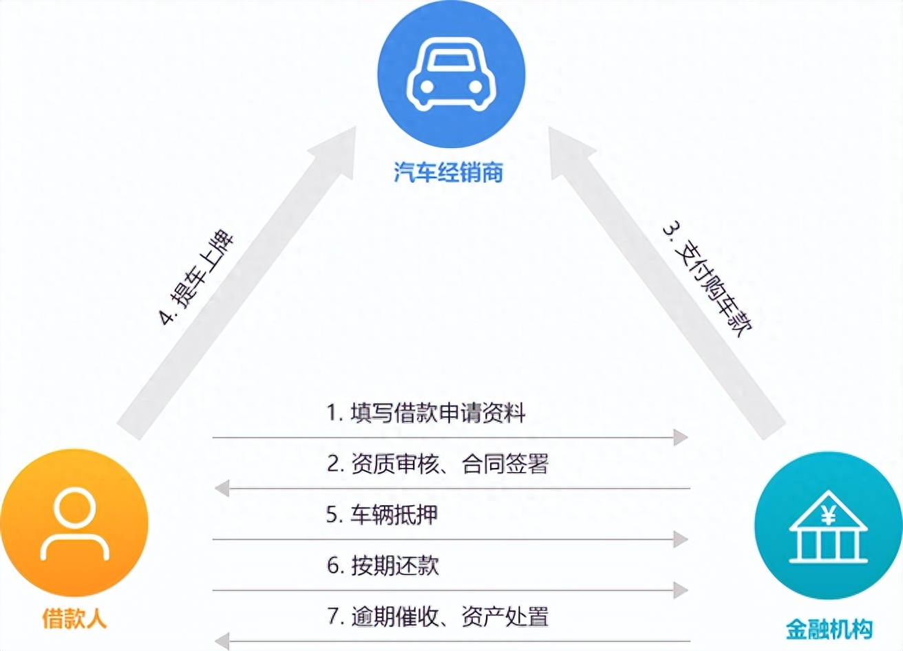 新車可以抵押融資(抵押融資新車可以貸款嗎)? (http://www.osahdrypack.cn/) 知識問答 第1張
