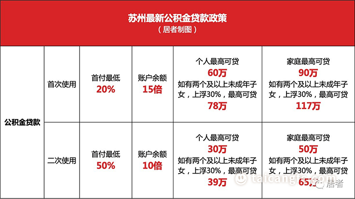 太倉貸款(太倉購房貸款)? (http://www.osahdrypack.cn/) 知識問答 第2張