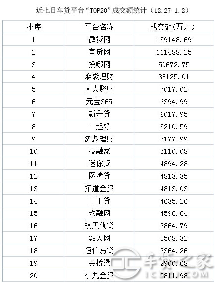 車輛抵押貸款平臺排名(抵押車貸款平臺哪個好)? (http://www.osahdrypack.cn/) 知識問答 第2張