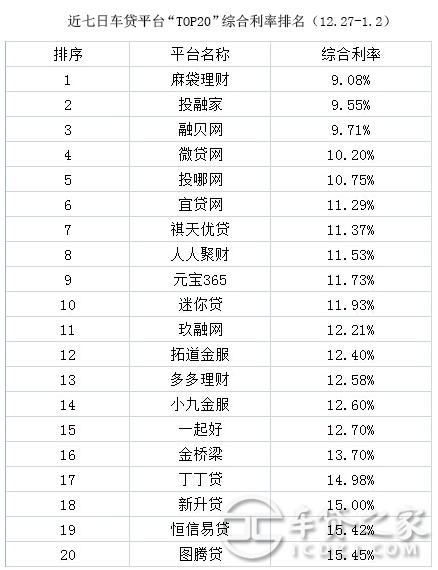 車輛抵押貸款平臺排名(抵押車貸款平臺哪個好)? (http://www.osahdrypack.cn/) 知識問答 第3張