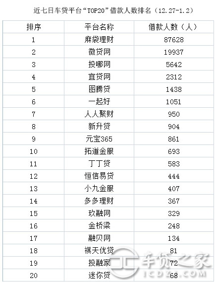 車輛抵押貸款平臺排名(抵押車貸款平臺哪個好)? (http://www.osahdrypack.cn/) 知識問答 第5張