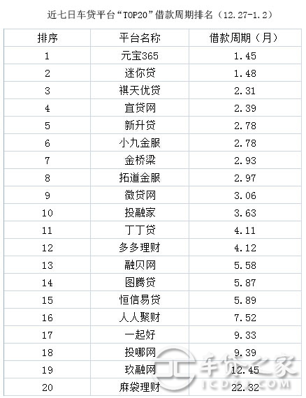 車輛抵押貸款平臺排名(抵押車貸款平臺哪個好)? (http://www.osahdrypack.cn/) 知識問答 第6張