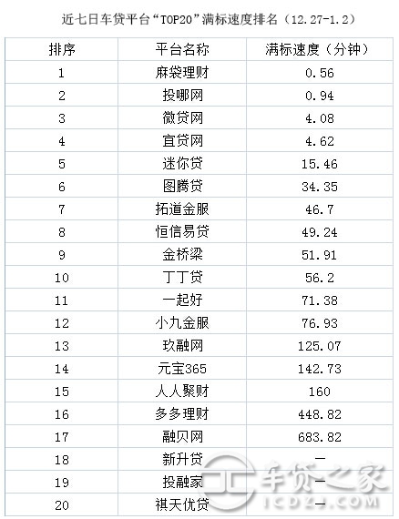 車輛抵押貸款平臺排名(抵押車貸款平臺哪個好)? (http://www.osahdrypack.cn/) 知識問答 第8張