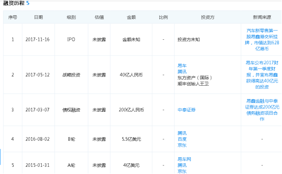 易鑫車主貸款(易鑫車主用鑫融貸款審核多久)? (http://www.osahdrypack.cn/) 知識問答 第4張