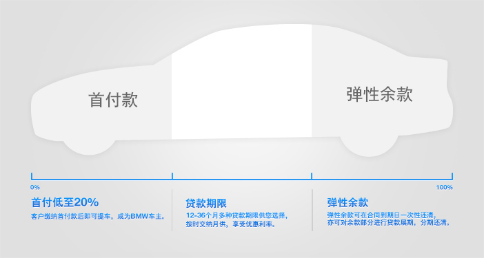 寶馬貸款方案哪種最好(寶馬的貸款)? (http://www.osahdrypack.cn/) 知識問答 第1張