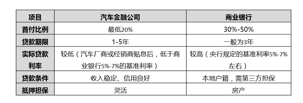 汽車金融公司貸款需要什么條件(汽車金融公司貸款需要抵押嗎)? (http://www.osahdrypack.cn/) 知識問答 第4張