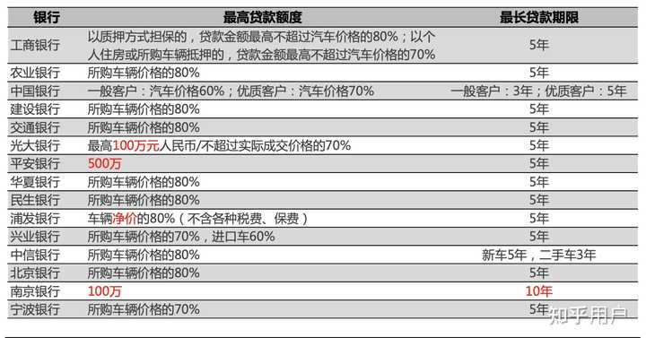 汽車貸款(貸款汽車大本怎么拿回)? (http://www.osahdrypack.cn/) 知識(shí)問答 第5張