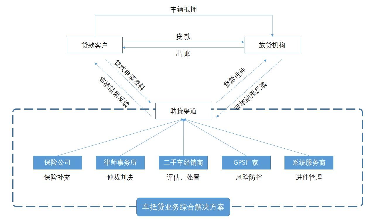 公司車輛抵押貸款(車抵押貸款的公司)? (http://www.osahdrypack.cn/) 知識(shí)問答 第3張
