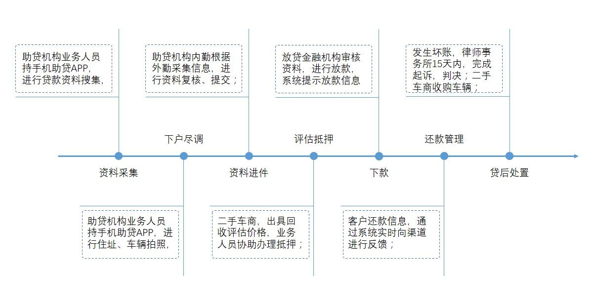 公司車輛抵押貸款(車抵押貸款的公司)? (http://www.osahdrypack.cn/) 知識(shí)問答 第4張