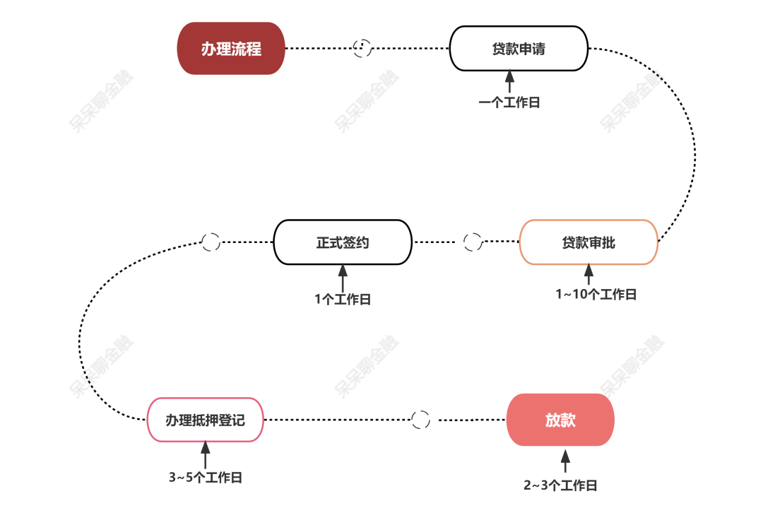 房產(chǎn)抵押貸款貸款蘇州(貸款抵押房產(chǎn)蘇州哪里辦理)？ (http://www.osahdrypack.cn/) 知識問答 第4張
