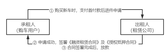 車抵押貸款的公司(貸款公司抵押車需要什么手續(xù))？ (http://www.osahdrypack.cn/) 知識問答 第6張