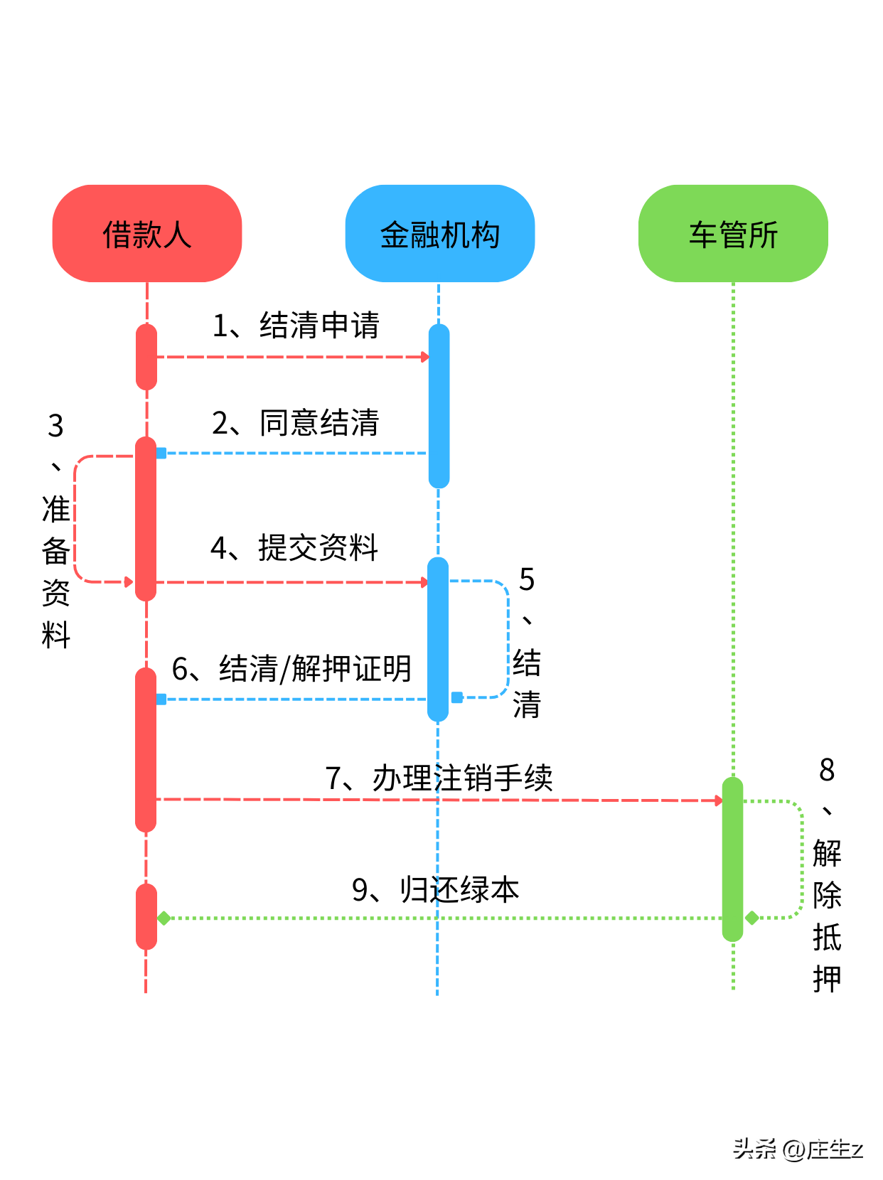 車輛貸款抵押如何解除(抵押解除貸款車輛怎么辦理)？ (http://www.osahdrypack.cn/) 知識問答 第1張