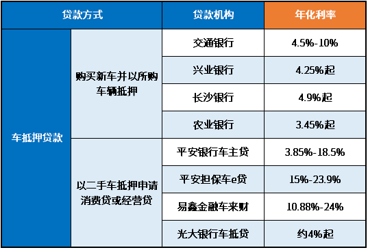 3萬車抵押貸款利率多少(抵押車輛貸款利息)？ (http://www.osahdrypack.cn/) 知識問答 第1張