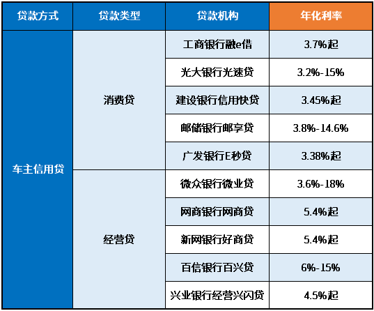 3萬車抵押貸款利率多少(抵押車輛貸款利息)？ (http://www.osahdrypack.cn/) 知識問答 第2張