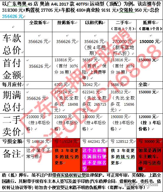 車貸抵押車(車抵押貸款哪個平臺比較好)？ (http://www.osahdrypack.cn/) 知識問答 第1張