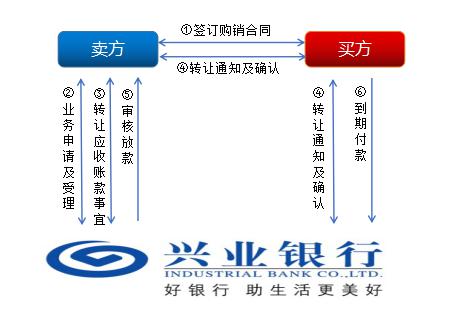 上海興業車子抵押貸款申請流程(興業銀行車抵貸好通過嗎)？ (http://www.osahdrypack.cn/) 知識問答 第1張