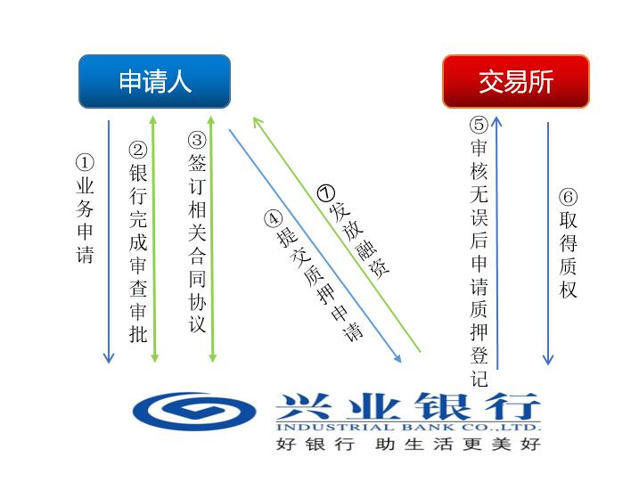 上海興業車子抵押貸款申請流程(興業銀行車抵貸好通過嗎)？ (http://www.osahdrypack.cn/) 知識問答 第11張