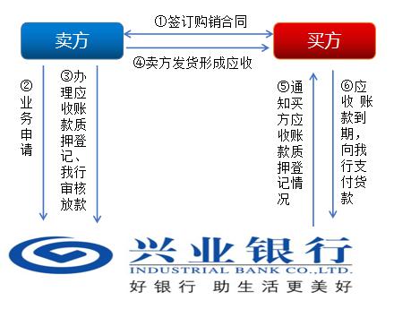 上海興業車子抵押貸款申請流程(興業銀行車抵貸好通過嗎)？ (http://www.osahdrypack.cn/) 知識問答 第4張