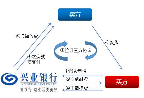 上海興業車子抵押貸款申請流程(興業銀行車抵貸好通過嗎)？ (http://www.osahdrypack.cn/) 知識問答 第6張