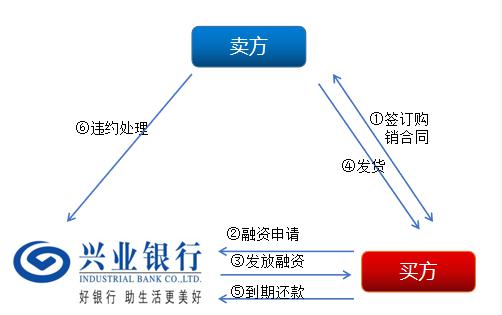 上海興業車子抵押貸款申請流程(興業銀行車抵貸好通過嗎)？ (http://www.osahdrypack.cn/) 知識問答 第8張
