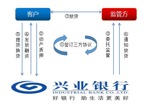 上海興業車子抵押貸款申請流程(興業銀行車抵貸好通過嗎)？ (http://www.osahdrypack.cn/) 知識問答 第9張