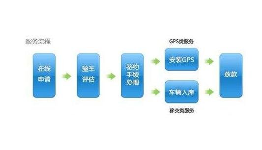 車抵押貸款上海(上海車抵押貸款不押車)？ (http://www.osahdrypack.cn/) 知識問答 第1張