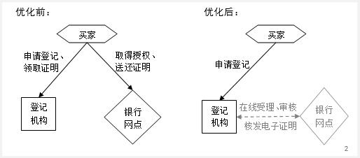 上海徐匯區汽車抵押貸款(銀行一扇門抵押登記)？ (http://www.osahdrypack.cn/) 知識問答 第4張