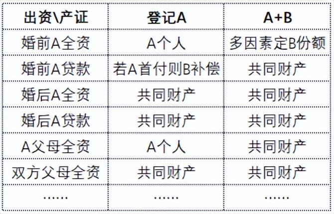 上海房產抵押(婚前婚后房產分割)？ (http://www.osahdrypack.cn/) 知識問答 第3張