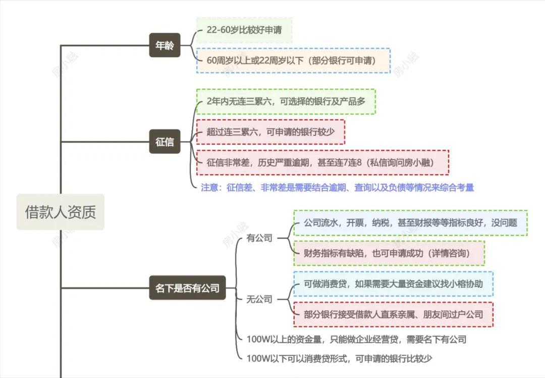 車輛抵押大額貸款(低息經營貸申請條件)？ (http://www.osahdrypack.cn/) 知識問答 第4張