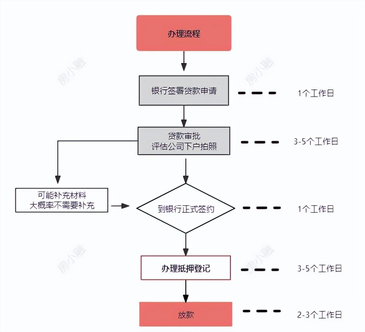 車輛抵押大額貸款(低息經營貸申請條件)？ (http://www.osahdrypack.cn/) 知識問答 第5張