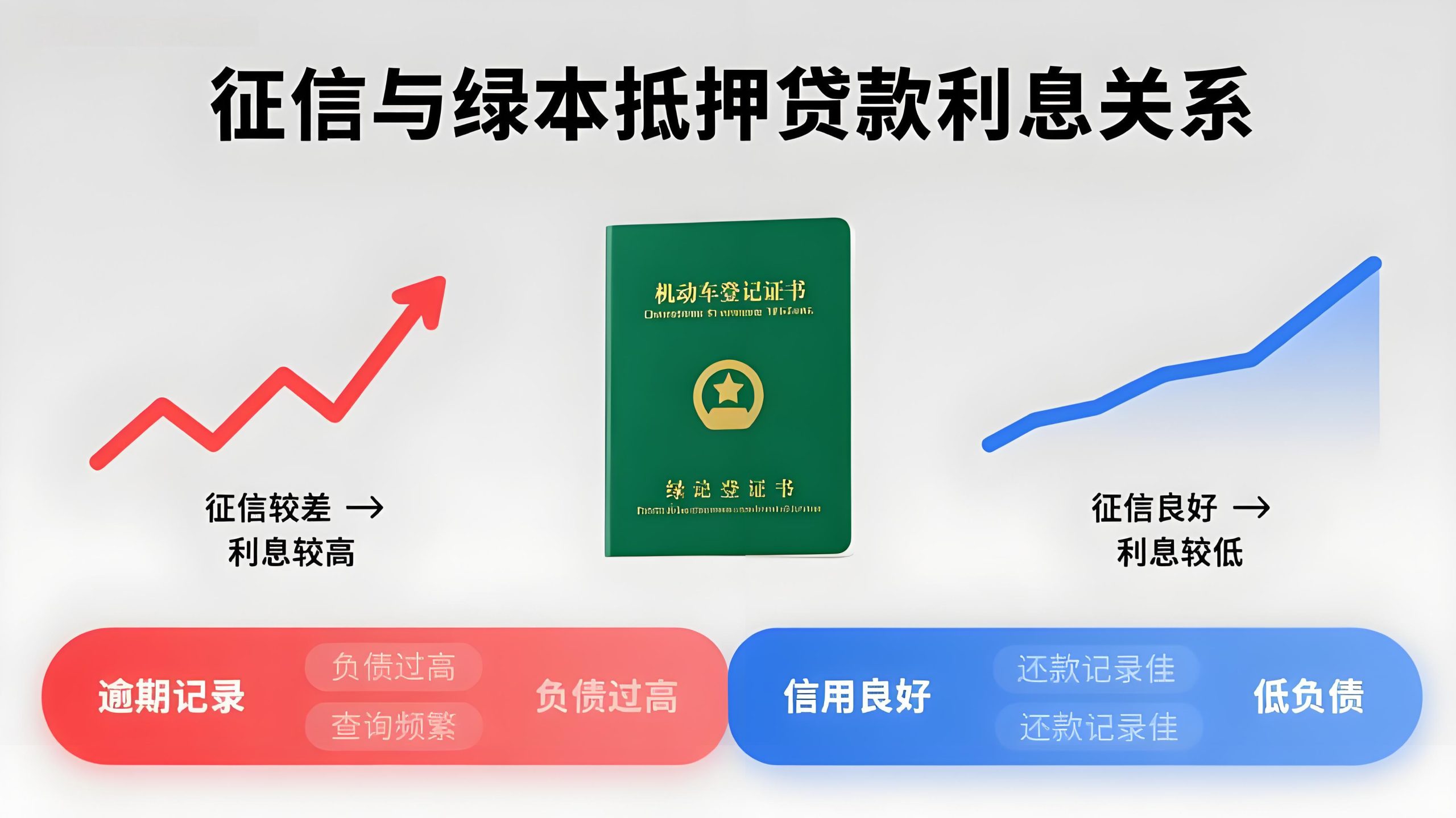 征信不好車子綠本抵押貸款利息高嗎(汽車綠本抵押貸款)？ (http://www.osahdrypack.cn/) 知識問答 第1張